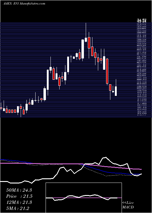  weekly chart EnvirostarmInc