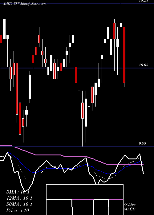  Daily chart EatonVance