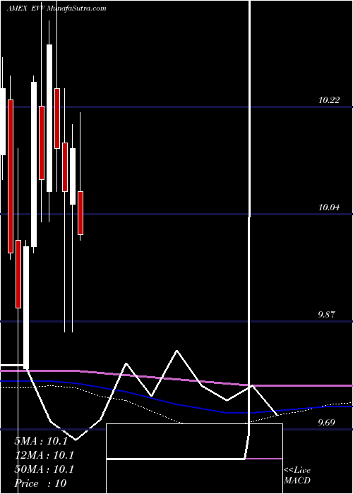  monthly chart EatonVance