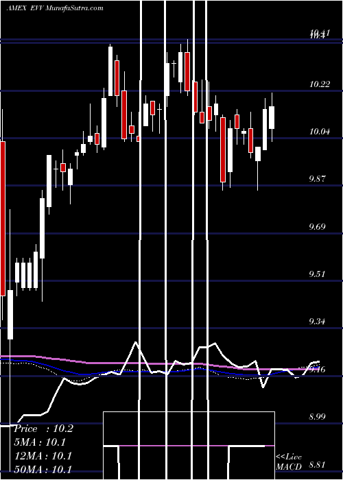  weekly chart EatonVance