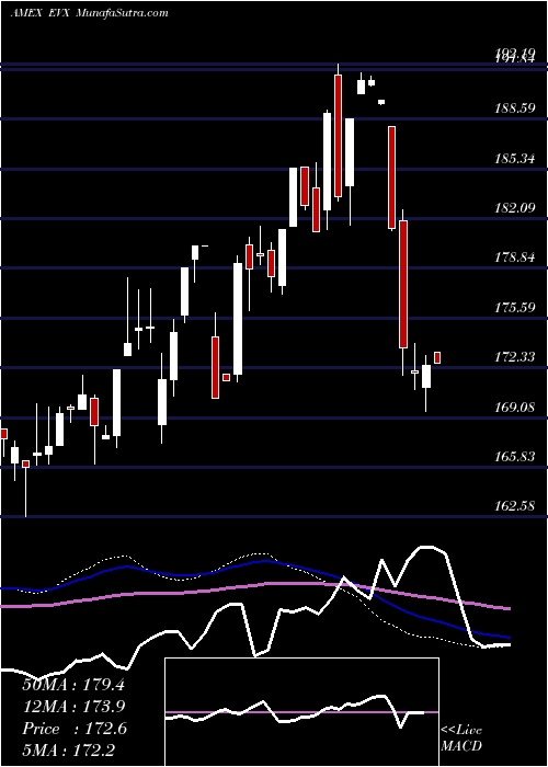  weekly chart EnvironmentalSvcs