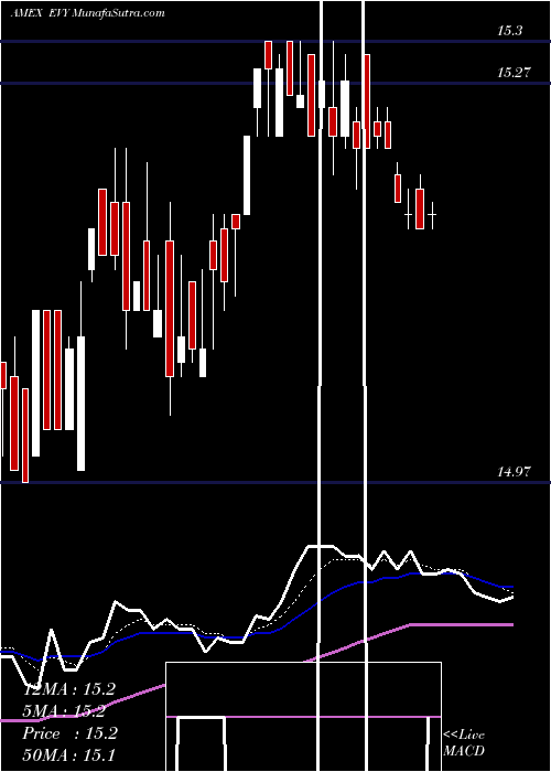  Daily chart Eaton Vance New York Muni Income Trust