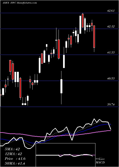  Daily chart CanadaIndex