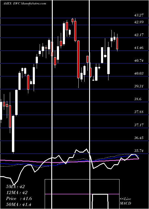  weekly chart CanadaIndex