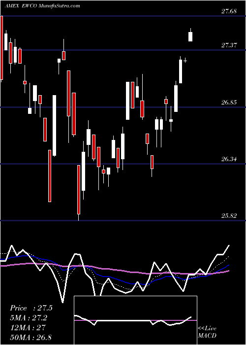  Daily chart InvescoS