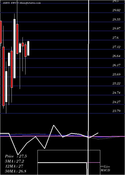  monthly chart InvescoS