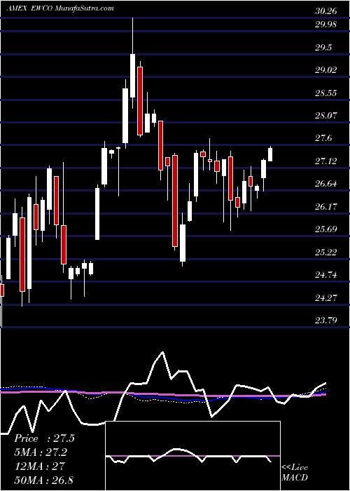  weekly chart InvescoS