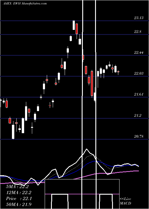  Daily chart Hong Kong Index MSCI Ishares
