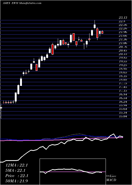  weekly chart HongKong