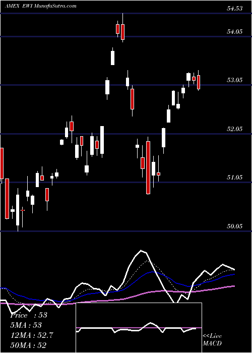  Daily chart Italy Index MSCI Ishares