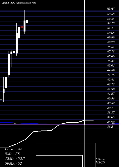  monthly chart ItalyIndex