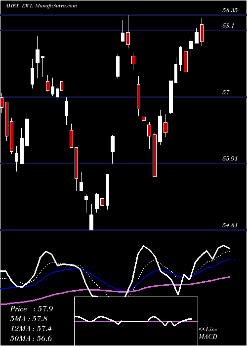  Daily chart SwitzerlandIndex