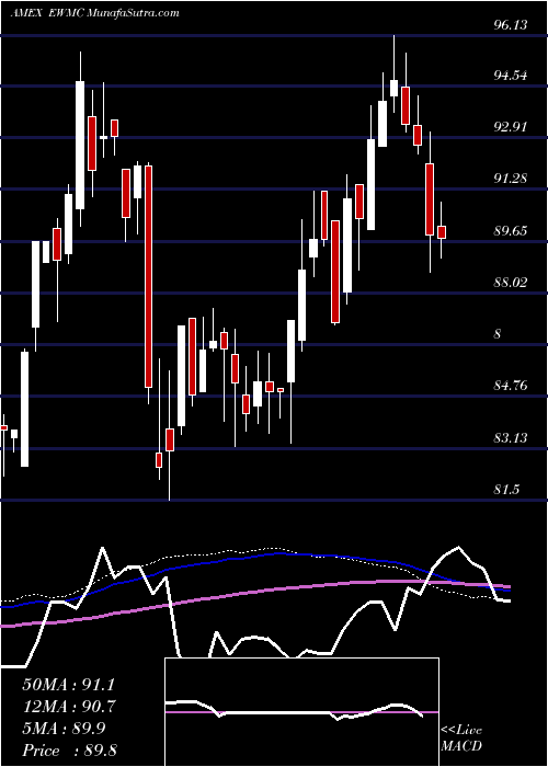  weekly chart GuggenheimS