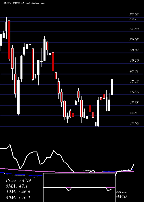  weekly chart NetherlandsInvstbl