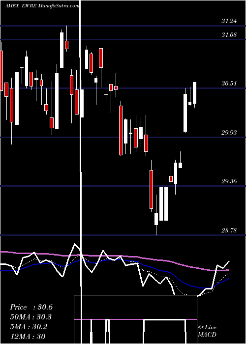  Daily chart Guggenheim S&P 500 Equal Weight