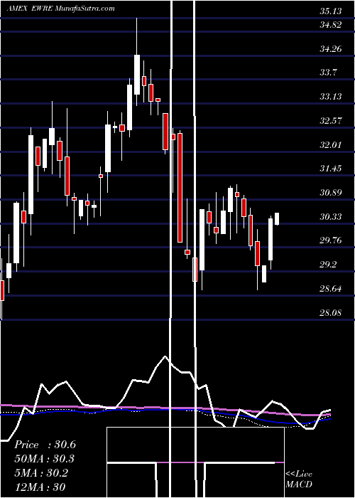  weekly chart GuggenheimS