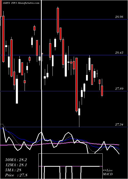  Daily chart Singapore Index MSCI Ishares