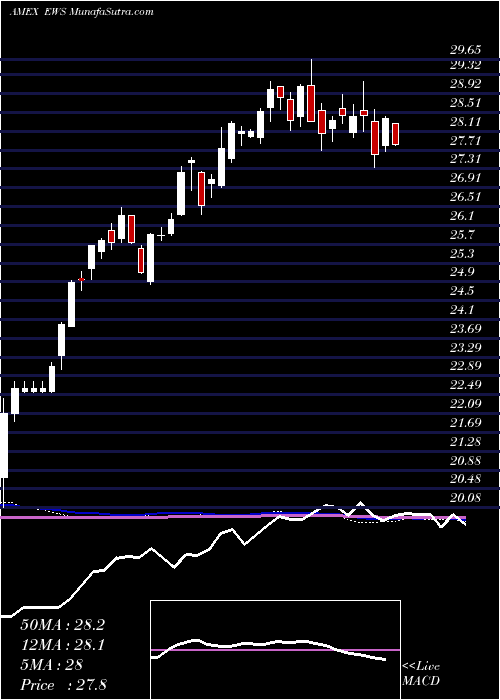  weekly chart SingaporeIndex