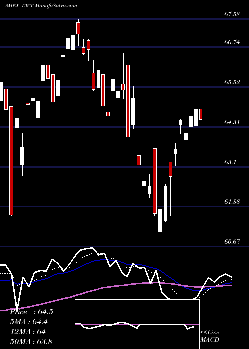  Daily chart Taiwan Index MSCI Ishares