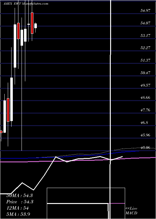  monthly chart TaiwanIndex