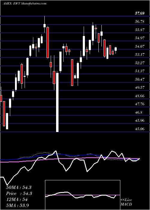  weekly chart TaiwanIndex