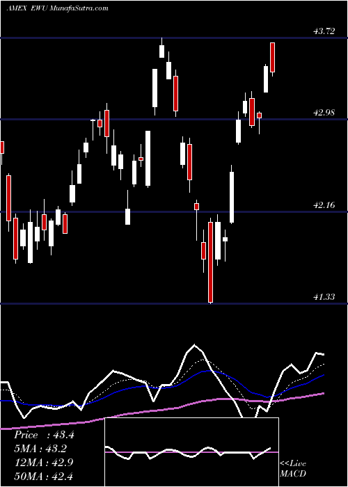  Daily chart United Kingdom Index MSCI Ishares