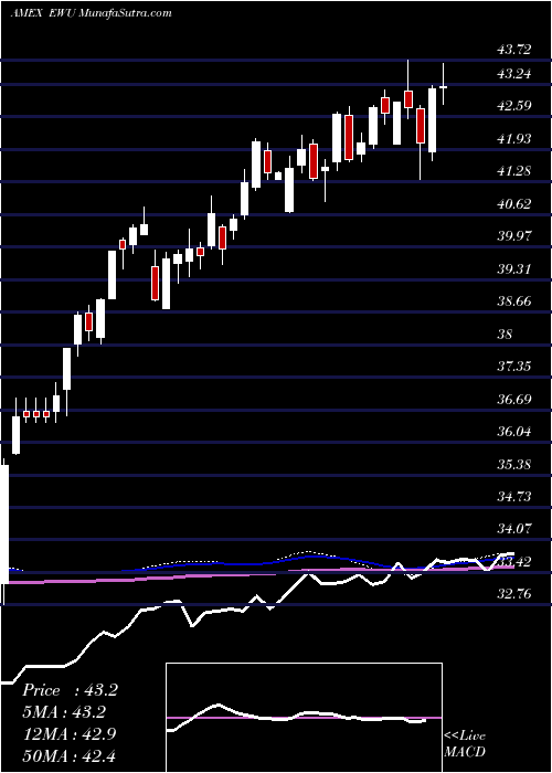  weekly chart UnitedKingdom