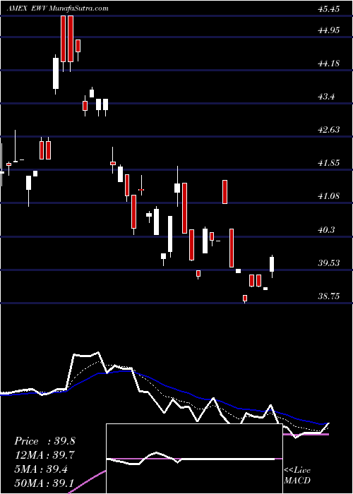  Daily chart UltrashortMsci