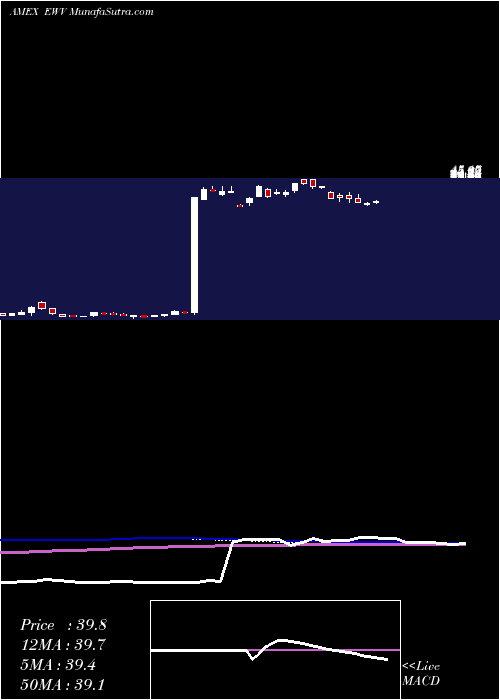  weekly chart UltrashortMsci