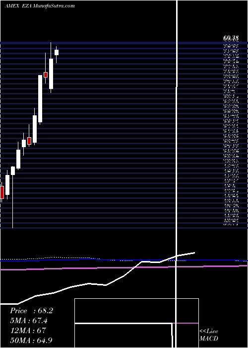  monthly chart SouthAfrica