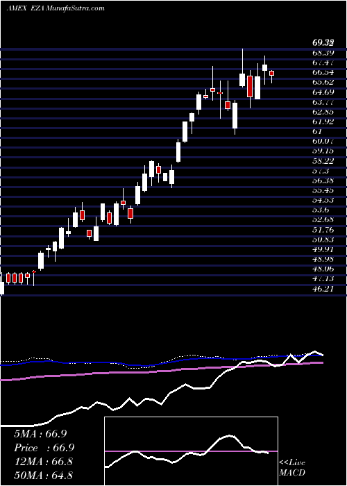  weekly chart SouthAfrica