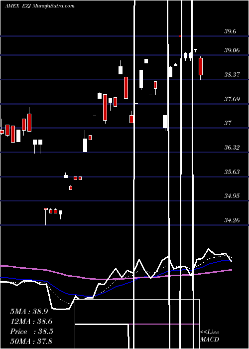  Daily chart UltraMsci