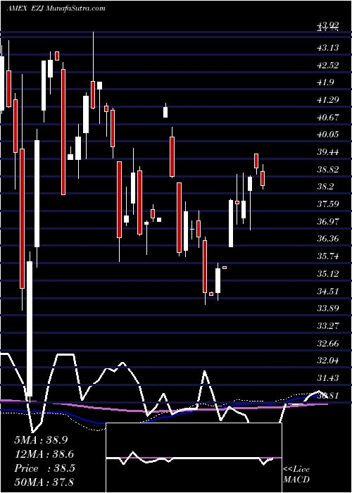  weekly chart UltraMsci