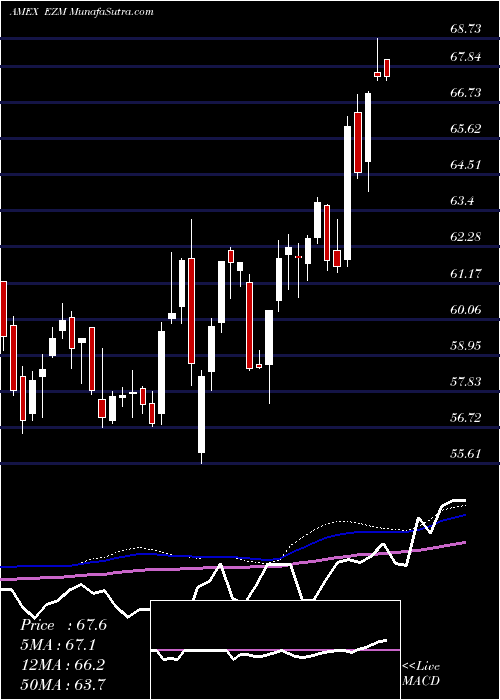  weekly chart MidcapEarnings