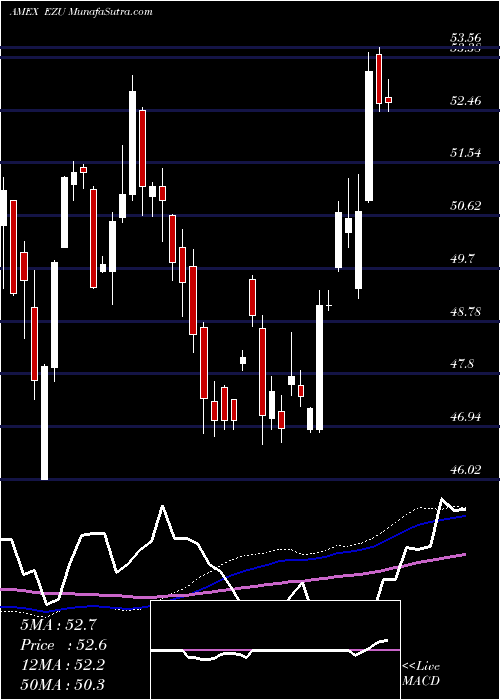  weekly chart EmuIndex