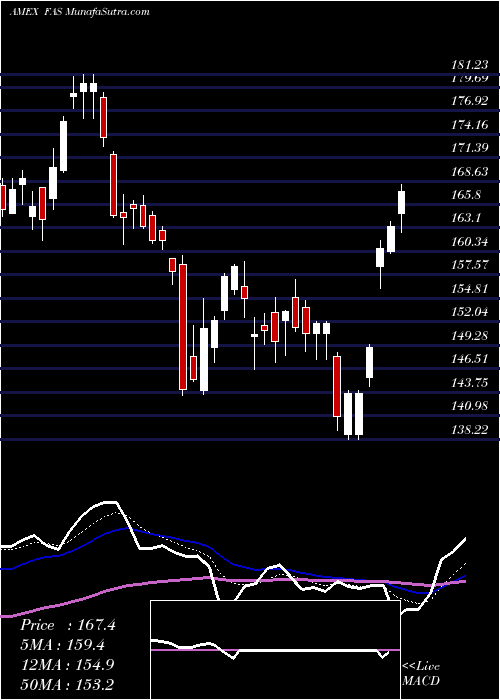  Daily chart Financial Bull 3X Direxion