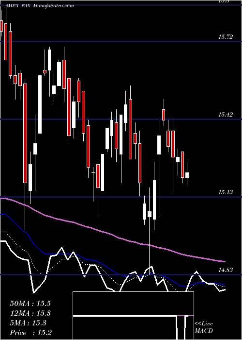  Daily chart AberdeenAsia