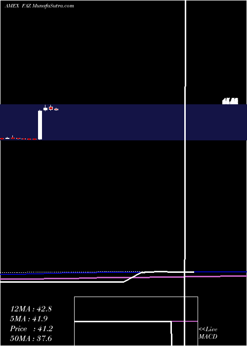  monthly chart FinancialBear