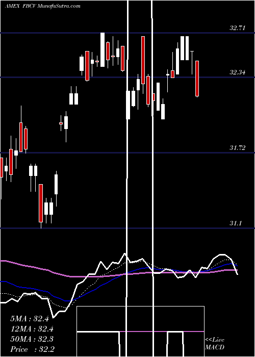  Daily chart FidelityBlue