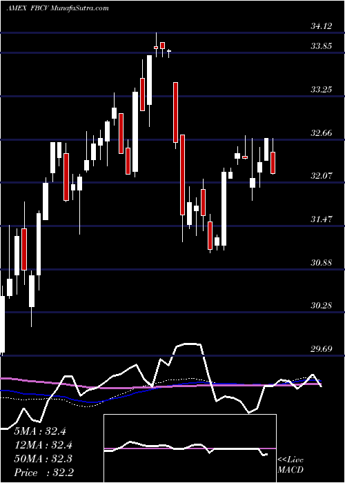  weekly chart FidelityBlue