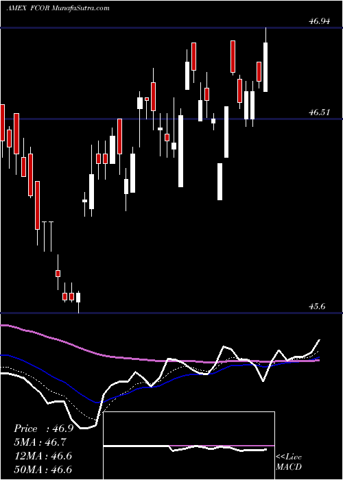  Daily chart FidelityCorporate