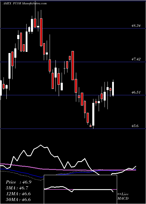  weekly chart FidelityCorporate