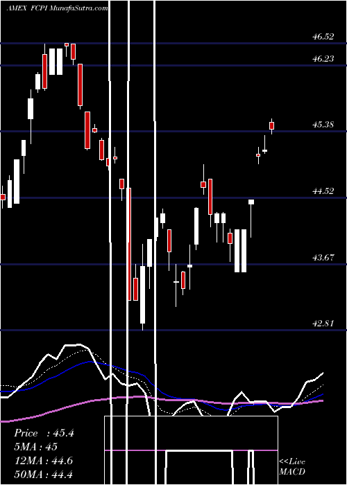  Daily chart Fidelity Stocks For Inflation ETF