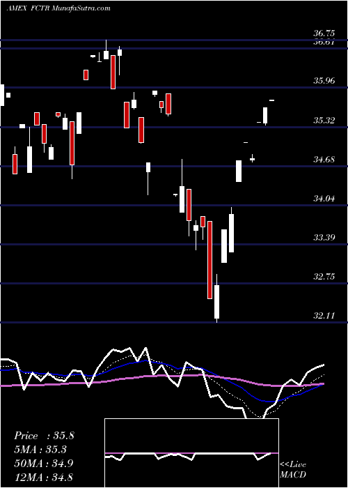  Daily chart First Trust Lunt U.S. Factor Rotation ETF