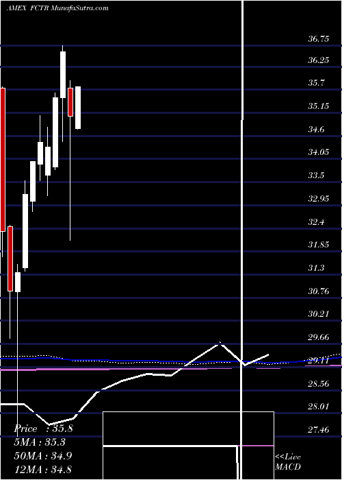  monthly chart FirstTrust