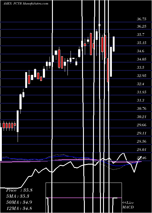  weekly chart FirstTrust