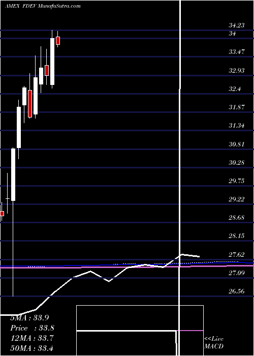 monthly chart FidelityTargeted