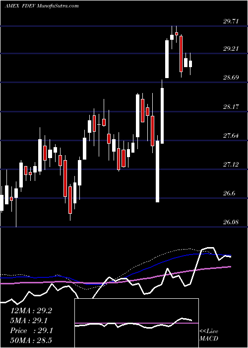  weekly chart FidelityTargeted