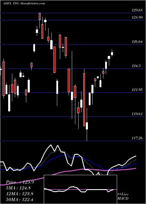  Daily chart American Century Focused Dynamic Growth ETF