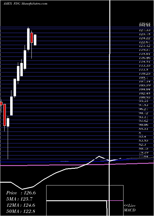  monthly chart AmericanCentury